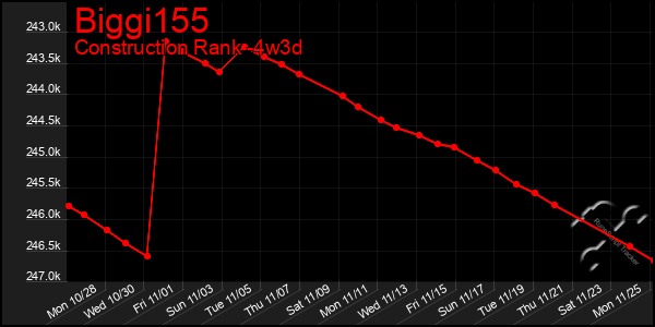 Last 31 Days Graph of Biggi155