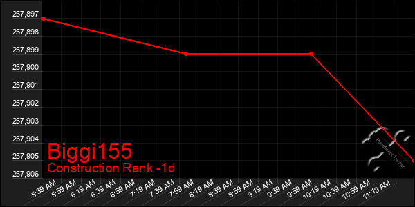 Last 24 Hours Graph of Biggi155