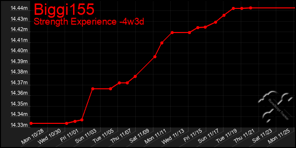 Last 31 Days Graph of Biggi155