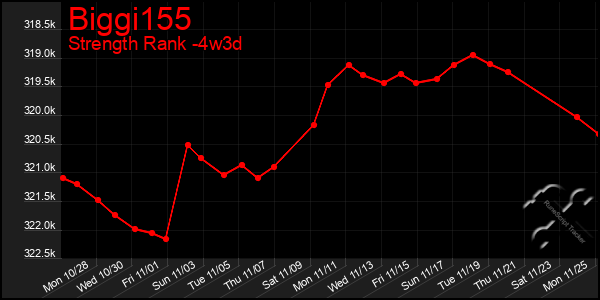 Last 31 Days Graph of Biggi155