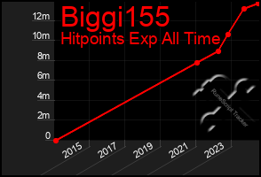 Total Graph of Biggi155