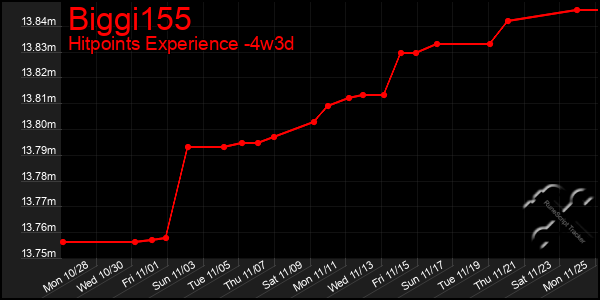 Last 31 Days Graph of Biggi155