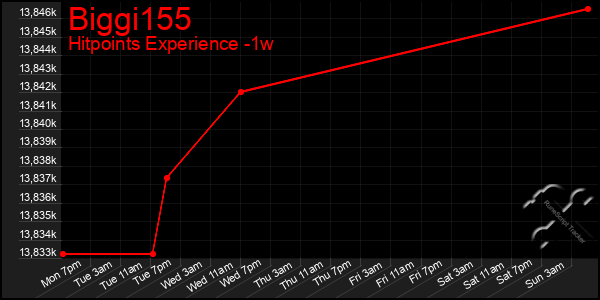 Last 7 Days Graph of Biggi155