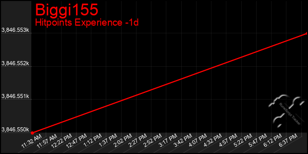 Last 24 Hours Graph of Biggi155