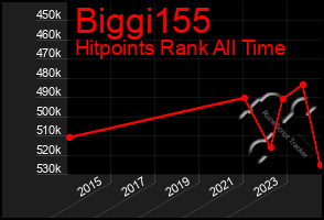 Total Graph of Biggi155