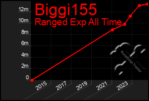 Total Graph of Biggi155