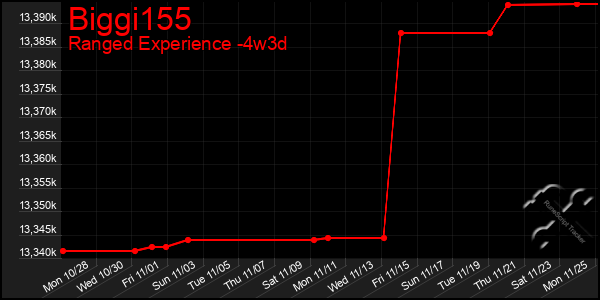 Last 31 Days Graph of Biggi155