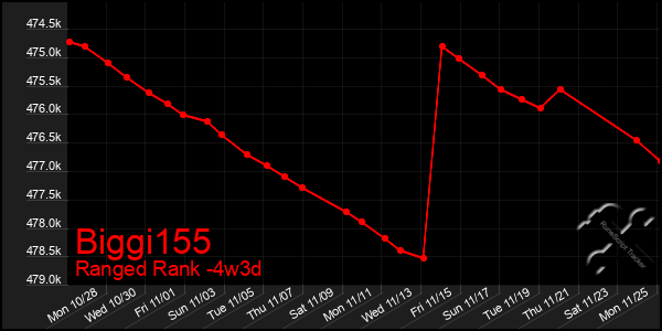 Last 31 Days Graph of Biggi155