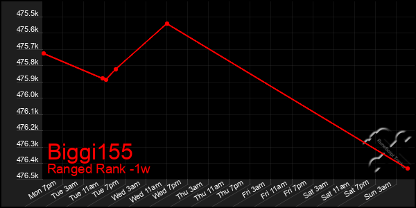 Last 7 Days Graph of Biggi155