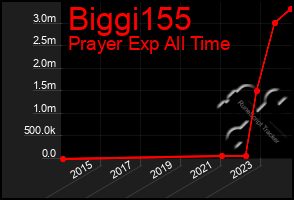 Total Graph of Biggi155