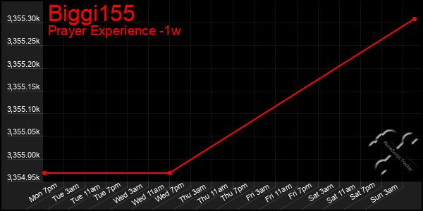 Last 7 Days Graph of Biggi155