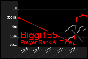 Total Graph of Biggi155