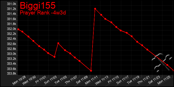 Last 31 Days Graph of Biggi155