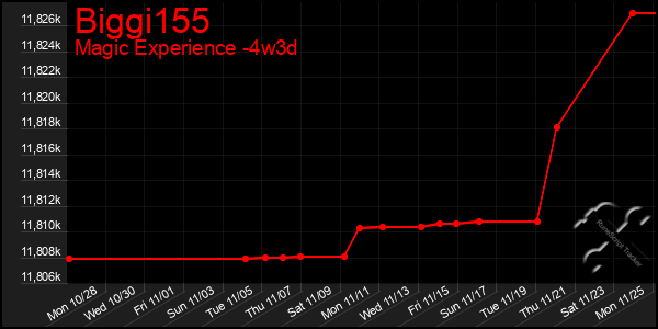 Last 31 Days Graph of Biggi155