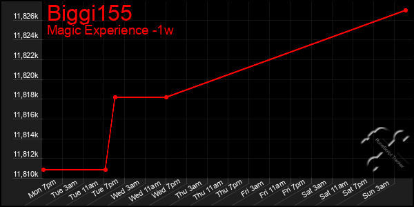 Last 7 Days Graph of Biggi155