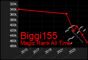 Total Graph of Biggi155