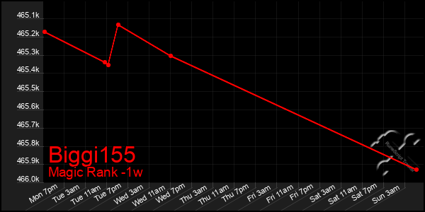 Last 7 Days Graph of Biggi155