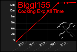 Total Graph of Biggi155