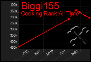 Total Graph of Biggi155