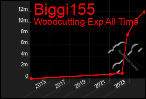 Total Graph of Biggi155