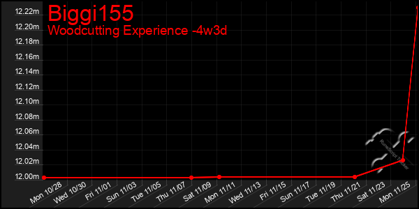 Last 31 Days Graph of Biggi155