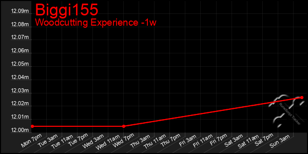 Last 7 Days Graph of Biggi155