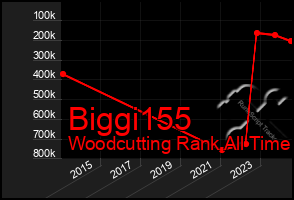 Total Graph of Biggi155