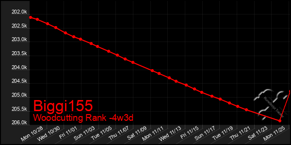 Last 31 Days Graph of Biggi155