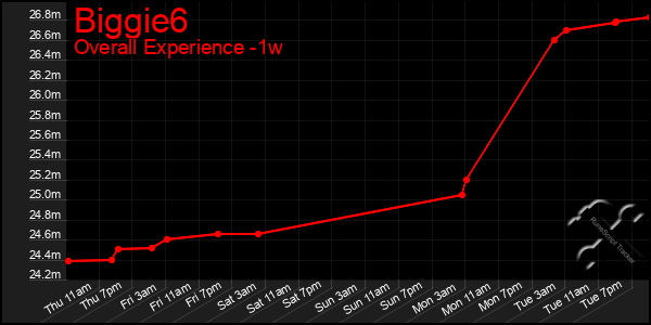 1 Week Graph of Biggie6