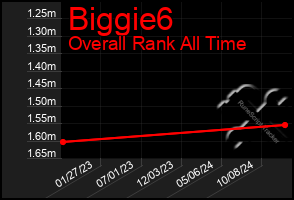 Total Graph of Biggie6