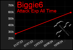 Total Graph of Biggie6