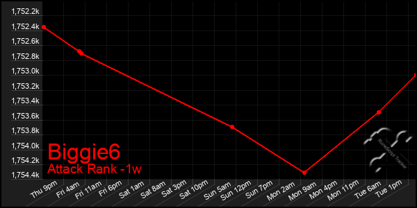 Last 7 Days Graph of Biggie6