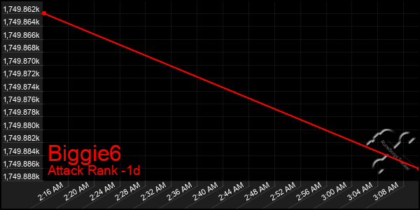 Last 24 Hours Graph of Biggie6