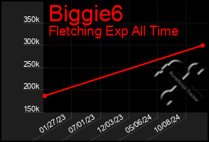 Total Graph of Biggie6