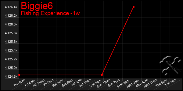 Last 7 Days Graph of Biggie6