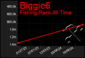 Total Graph of Biggie6