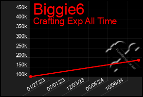 Total Graph of Biggie6