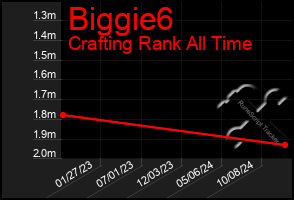 Total Graph of Biggie6