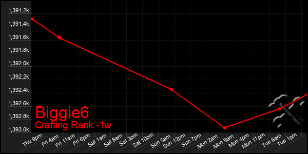 Last 7 Days Graph of Biggie6