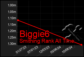 Total Graph of Biggie6