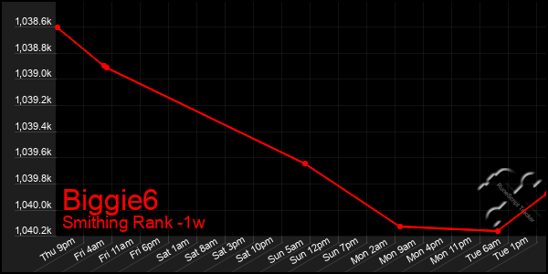 Last 7 Days Graph of Biggie6