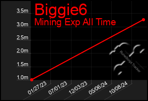 Total Graph of Biggie6