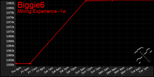 Last 7 Days Graph of Biggie6