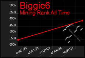 Total Graph of Biggie6