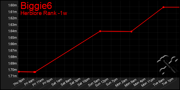 Last 7 Days Graph of Biggie6