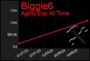 Total Graph of Biggie6