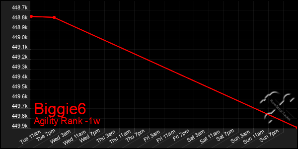 Last 7 Days Graph of Biggie6