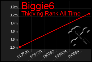 Total Graph of Biggie6