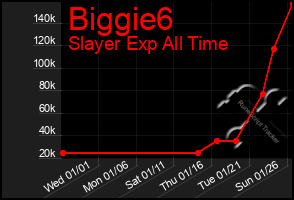 Total Graph of Biggie6