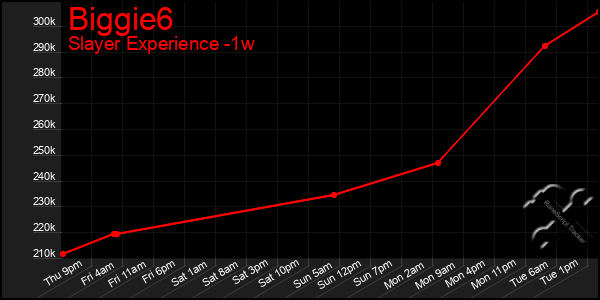 Last 7 Days Graph of Biggie6